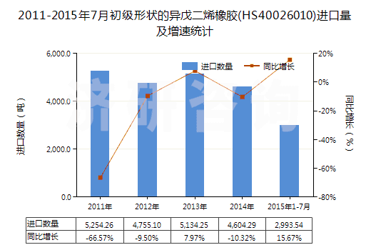 2011-2015年7月初級(jí)形狀的異戊二烯橡膠(HS40026010)進(jìn)口量及增速統(tǒng)計(jì) 2011-2015年7月初級(jí)形狀的異戊二烯橡膠(HS40026010)進(jìn)口量及增速統(tǒng)計(jì)